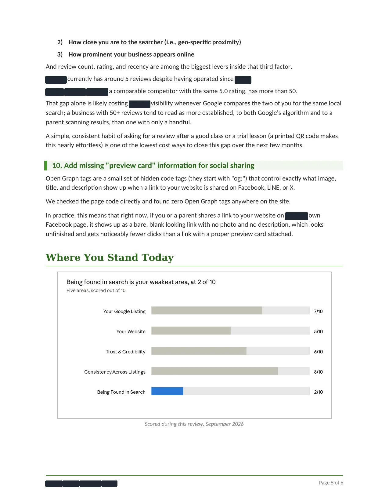 Page from a language school's SEO audit with a review gap explanation and a bar chart of five scored areas. Names are blacked out.